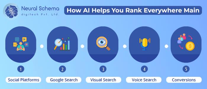 AI Helps rank everywhere
